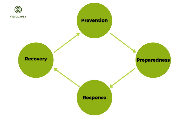 Mô hình PPRR bao gồm: Prevention (sự phòng ngừa), Preparedness (sự chuẩn bị), Response (sự ứng phó), Recovery (sự phục hồi)