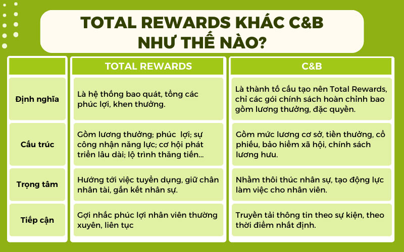 Cùng tìm hiểu Total Rewards là gì và khác gì C&B